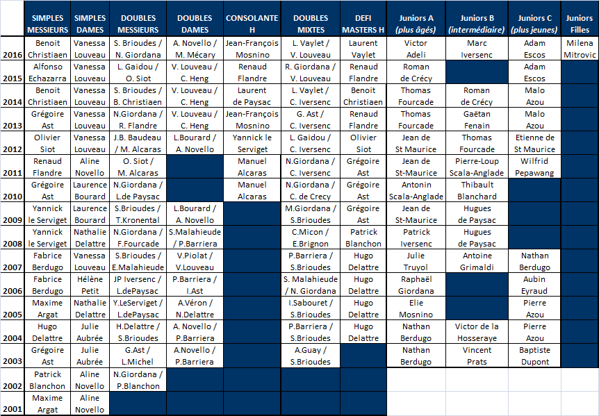 Palmares tcb 2