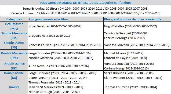 Tableau des records 8